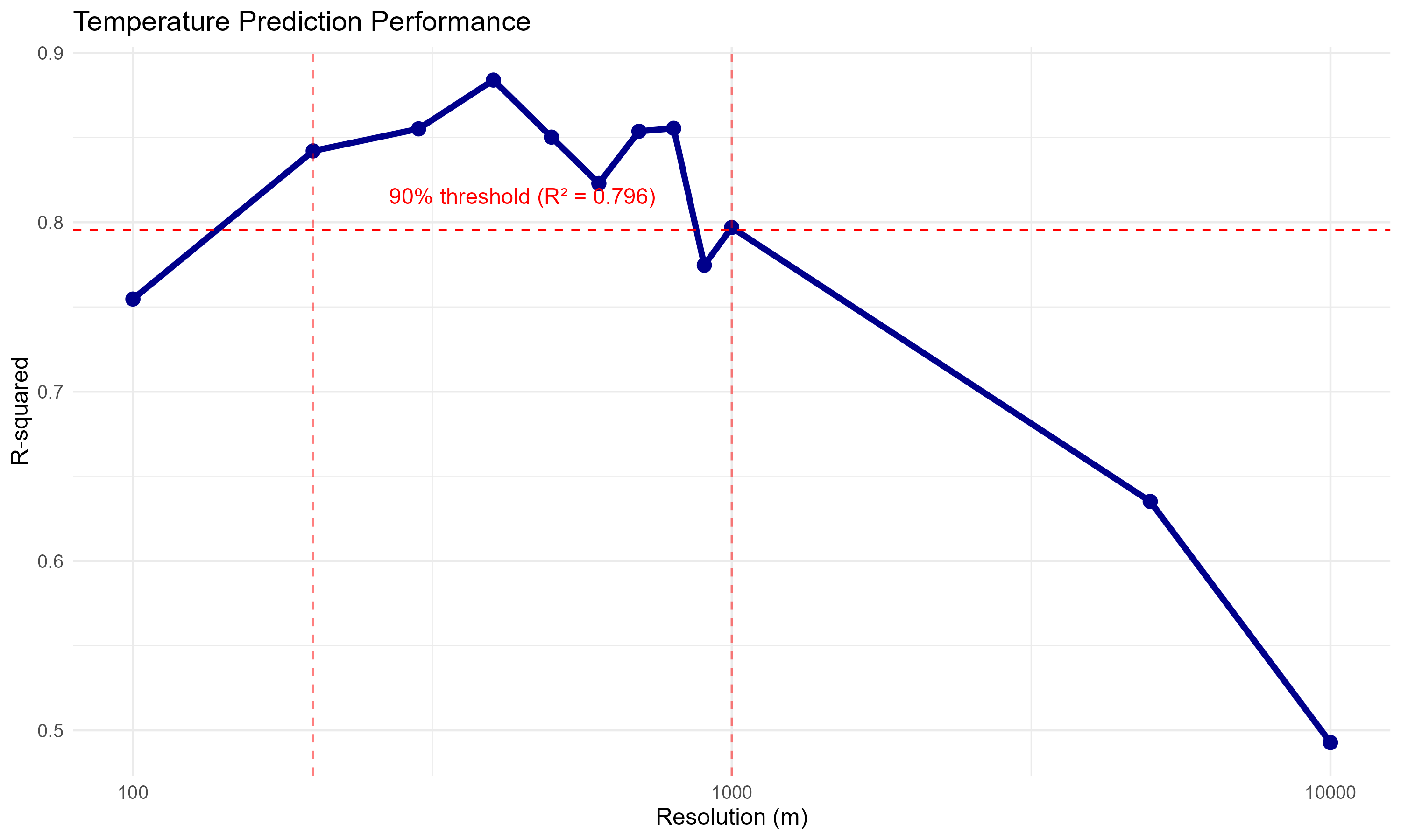 R-squared vs grid size analysis